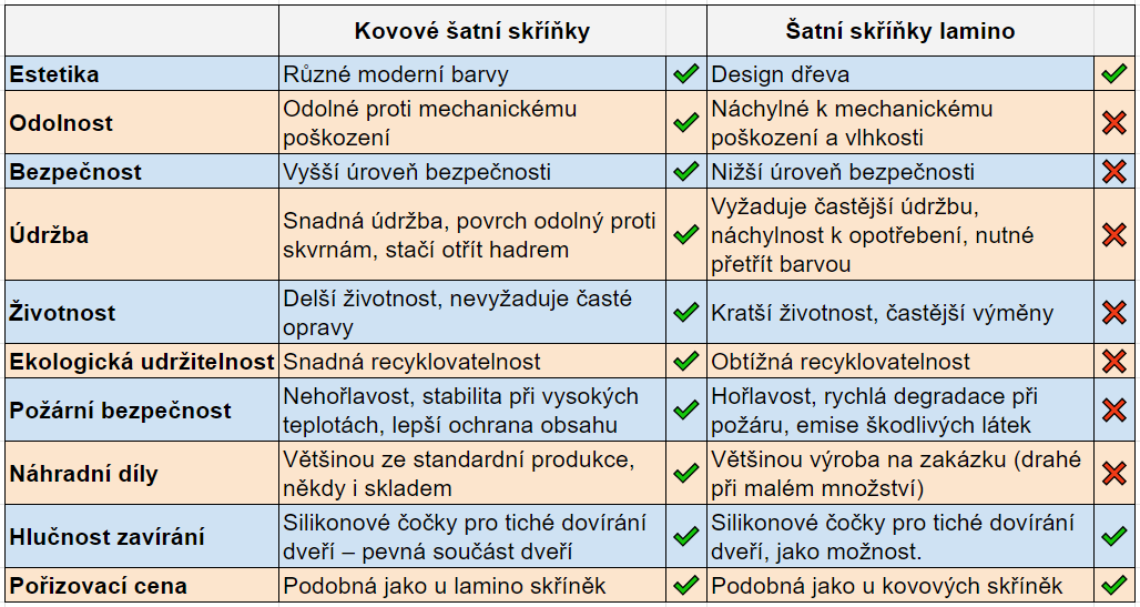 šatní skříňky